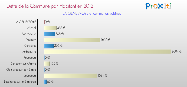 Dette par habitant de la commune en 2012 pour LA GENEVROYE et les communes proches Comparaison de la dette par habitant de la commune en 2012 pour LA GENEVROYE et les communes voisines