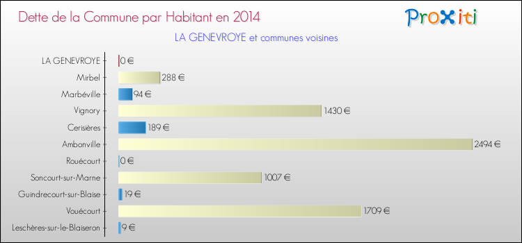 Dette par habitant de la commune en 2014 pour LA GENEVROYE et les communes proches Comparaison de la dette par habitant de la commune en 2014 pour LA GENEVROYE et les communes voisines