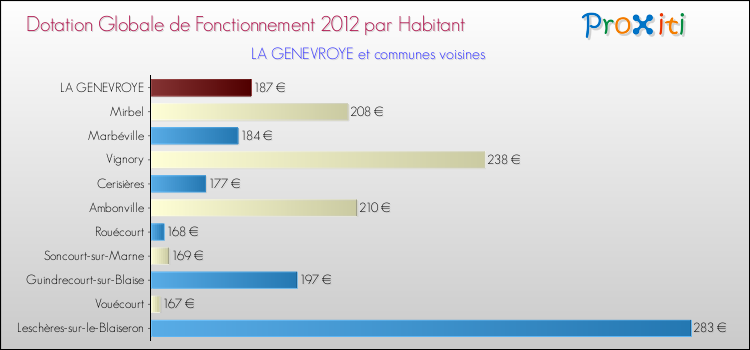 Montant des dotations globales de fonctionnement DGF par Habitant pour LA GENEVROYE et les communes proches Comparaison des des dotations globales de fonctionnement DGF par habitant pour LA GENEVROYE et les communes voisines