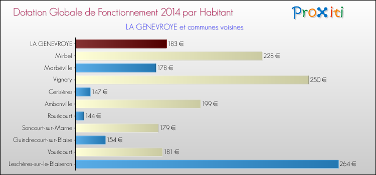 Montant des dotations globales de fonctionnement DGF par Habitant pour LA GENEVROYE et les communes proches en 2014. Comparaison des des dotations globales de fonctionnement DGF par habitant pour LA GENEVROYE et les communes voisines en 2014.