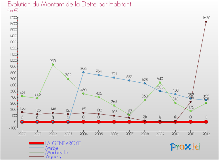 Evolution de la dette par habitant pour la commune de LA GENEVROYE et les communes proches de 2000 à 2012 Comparaison de la dette par habitant pour LA GENEVROYE et les communes voisines de 2000 à 2012