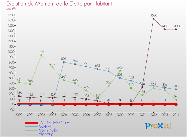 Evolution de la dette par habitant pour la commune de LA GENEVROYE et les communes proches de 2000 à 2014 Comparaison de la dette par habitant pour LA GENEVROYE et les communes voisines de 2000 à 2014