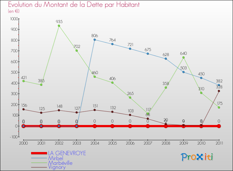 Evolution de la dette par habitant pour la commune de LA GENEVROYE et les communes proches Comparaison de la dette par habitant pour LA GENEVROYE et les communes voisines