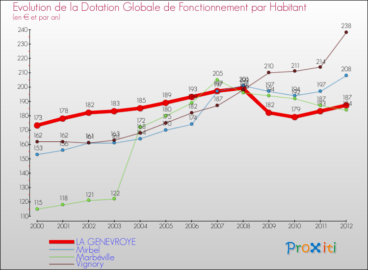 Evolution et montant de la dotation globale de fonctionnement par Habitant pour LA GENEVROYE et les communes proches Comparaison des dotations globales de fonctionnement par habitant pour LA GENEVROYE et les communes voisines