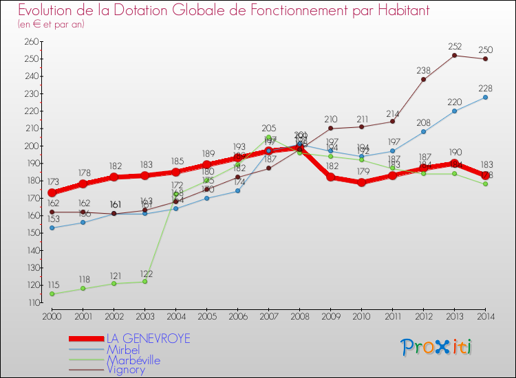 Evolution et montant de la dotation globale de fonctionnement par Habitant pour LA GENEVROYE et les communes proches de 2000 à 2014. Comparaison des dotations globales de fonctionnement par habitant pour LA GENEVROYE et les communes voisines de 2000 à 2014.