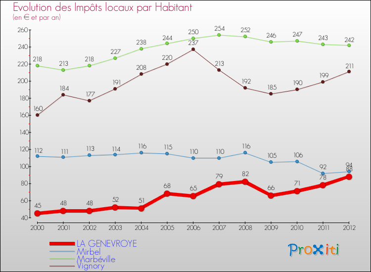 Evolution et montant des impôts locaux par Habitant pour LA GENEVROYE et les communes proches Comparaison des impôts locaux par habitant pour LA GENEVROYE et les communes voisines