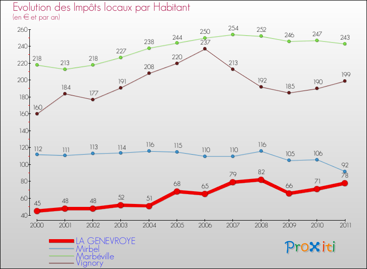 Evolution et montant des impôts locaux par Habitant pour LA GENEVROYE et les communes proches Comparaison des impôts locaux par habitant pour LA GENEVROYE et les communes voisines