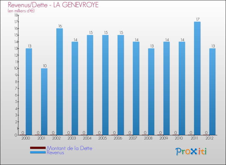 Evolution comparée de la dette et des revenus pour la commune de LA GENEVROYE de 2000 à 2012 Comparaison de la dette et des revenus pour LA GENEVROYE de 2000 à 2012