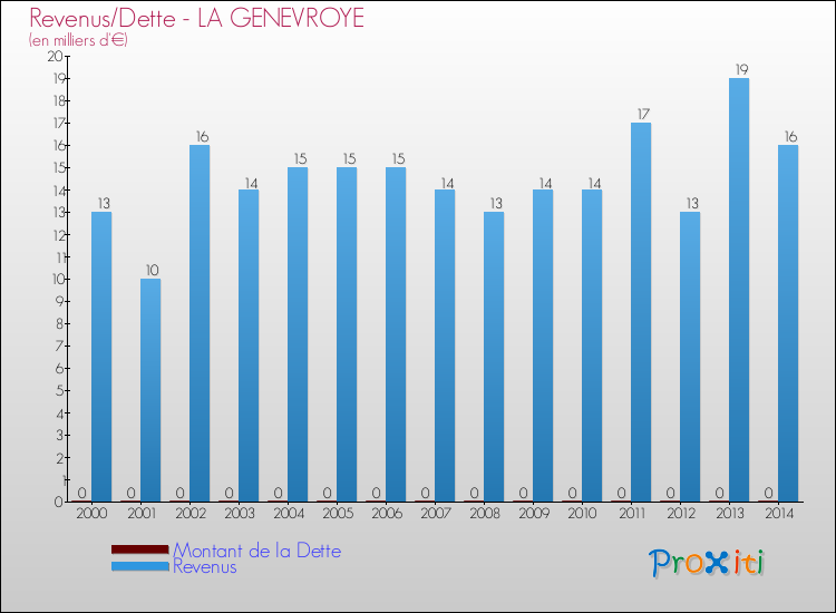 Evolution comparée de la dette et des revenus pour la commune de LA GENEVROYE de 2000 à 2014 Comparaison de la dette et des revenus pour LA GENEVROYE de 2000 à 2014