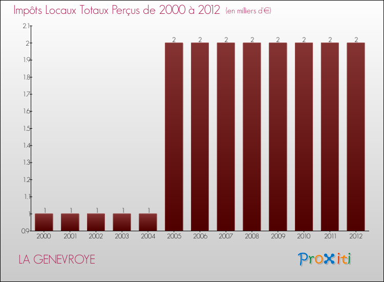 Evolution des Impôts Locaux pour la commune de LA GENEVROYE de 2000 à 2012 Evolution des Impôts Locaux pour LA GENEVROYE de 2000 à 2012