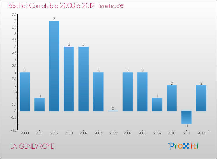 Evolution du résultat comptable pour la commune de LA GENEVROYE de 2000 à 2012 Evolution du résultat comptable pour LA GENEVROYE de 2000 à 2012