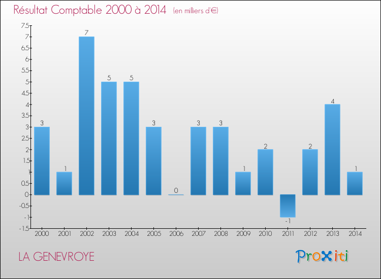 Evolution du résultat comptable pour la commune de LA GENEVROYE de 2000 à 2014 Evolution du résultat comptable pour LA GENEVROYE de 2000 à 2014
