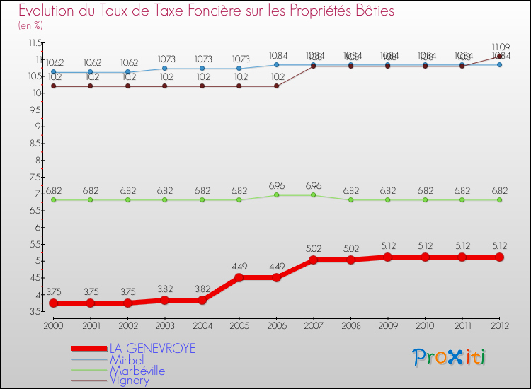 Evolution du taux de la taxe foncière sur le bati pour LA GENEVROYE et les communes proches de 2000 à 2012 Comparaison des taux de taxe foncière sur le bati pour LA GENEVROYE et les communes voisines de 2000 à 2012