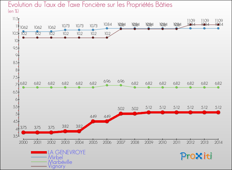 Evolution du taux de la taxe foncière sur le bati pour LA GENEVROYE et les communes proches de 2000 à 2014 Comparaison des taux de taxe foncière sur le bati pour LA GENEVROYE et les communes voisines de 2000 à 2014