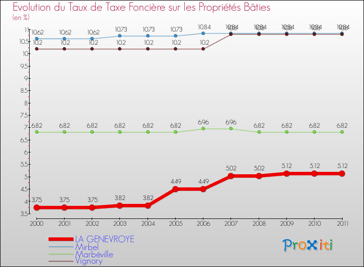 Evolution du taux de la taxe foncière sur le bati pour LA GENEVROYE et les communes proches Comparaison des taux de taxe foncière sur le bati pour LA GENEVROYE et les communes voisines