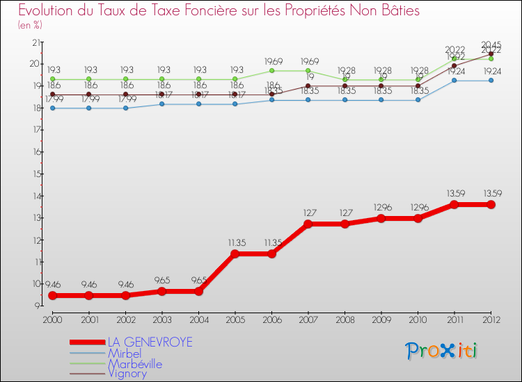 Evolution du taux de la taxe foncière sur les immeubles et terrains non batis pour LA GENEVROYE et les communes proches de 2000 à 2012 Comparaison des taux de la taxe foncière sur les immeubles et terrains non batis pour LA GENEVROYE et les communes voisines de 2000 à 2012