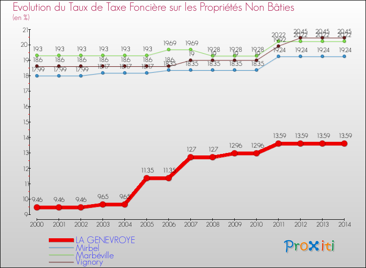 Evolution du taux de la taxe foncière sur les immeubles et terrains non batis pour LA GENEVROYE et les communes proches de 2000 à 2014 Comparaison des taux de la taxe foncière sur les immeubles et terrains non batis pour LA GENEVROYE et les communes voisines de 2000 à 2014