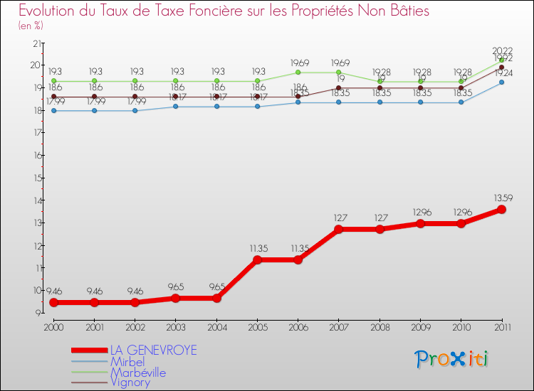 Evolution du taux de la taxe foncière sur les immeubles et terrains non batis pour LA GENEVROYE et les communes proches Comparaison des taux de la taxe foncière sur les immeubles et terrains non batis pour LA GENEVROYE et les communes voisines