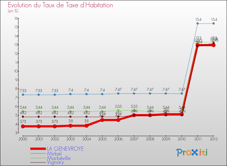 Evolution du taux de la taxe d'habitation pour LA GENEVROYE et les communes proches Comparaison des taux de la taxe d'habitation pour LA GENEVROYE et les communes voisines