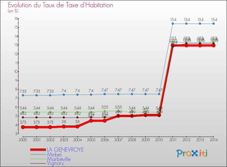 Evolution du taux de la taxe d'habitation pour LA GENEVROYE et les communes proches de 2000 à 2014 Comparaison des taux de la taxe d'habitation pour LA GENEVROYE et les communes voisines de 2000 à 2014