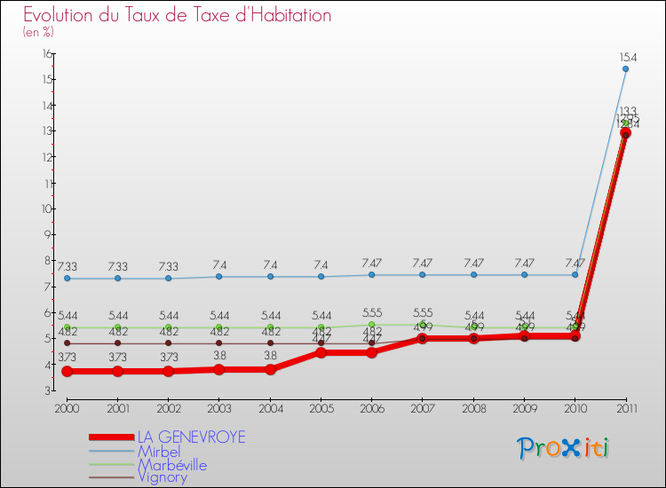 Evolution du taux de la taxe d'habitation pour LA GENEVROYE et les communes proches Comparaison des taux de la taxe d'habitation pour LA GENEVROYE et les communes voisines