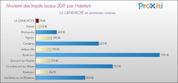 Montant des impôts locaux par Habitant pour LA GENEVROYE et les communes proches Comparaison des impôts locaux par habitant pour LA GENEVROYE et les communes voisines