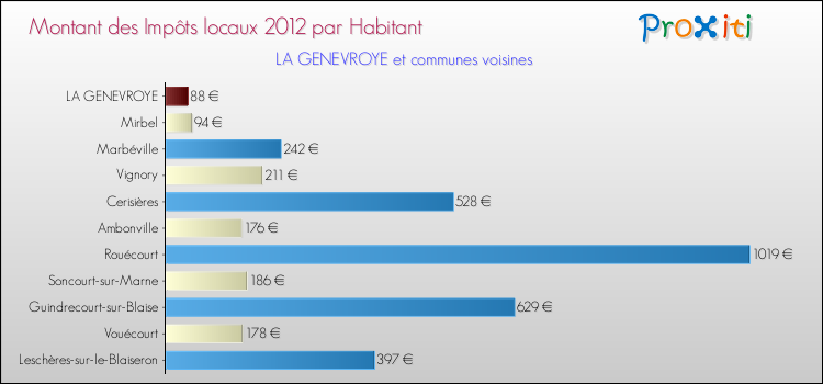 Montant des impôts locaux par Habitant pour LA GENEVROYE et les communes proches Comparaison des impôts locaux par habitant pour LA GENEVROYE et les communes voisines