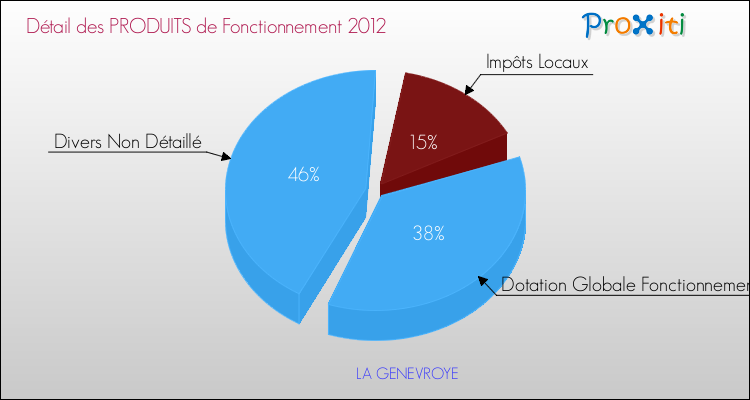Décomposition du Budget de Fonctionnement 2012 de la commune de LA GENEVROYE Budget de Fonctionnement 2012 pour la commune de LA GENEVROYE