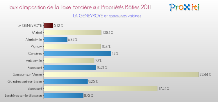 Taux d'imposition de la taxe foncière sur le bati 2011 pour LA GENEVROYE et les communes proches Comparaison des taux d'imposition de la taxe foncière sur le bati 2011 pour LA GENEVROYE et les communes voisines