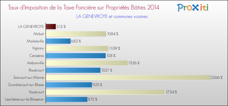 Taux d'imposition de la taxe foncière sur le bati 2014 pour LA GENEVROYE et les communes proches Comparaison des taux d'imposition de la taxe foncière sur le bati 2014 pour LA GENEVROYE et les communes voisines