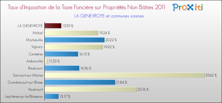 Taux d'imposition de la taxe foncière sur les immeubles et terrains non batis 2011 pour LA GENEVROYE et les communes proches Comparaison des taux d'imposition de la taxe foncière sur les immeubles et terrains non batis 2011 pour LA GENEVROYE et les communes voisines