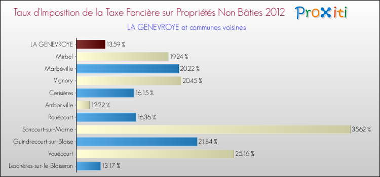 Taux d'imposition de la taxe foncière sur les immeubles et terrains non batis 2012 pour LA GENEVROYE et les communes proches Comparaison des taux d'imposition de la taxe foncière sur les immeubles et terrains non batis 2012 pour LA GENEVROYE et les communes voisines