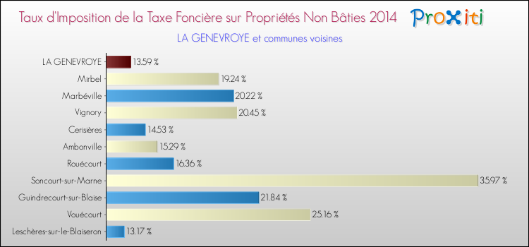 Taux d'imposition de la taxe foncière sur les immeubles et terrains non batis 2014 pour LA GENEVROYE et les communes proches Comparaison des taux d'imposition de la taxe foncière sur les immeubles et terrains non batis 2014 pour LA GENEVROYE et les communes voisines