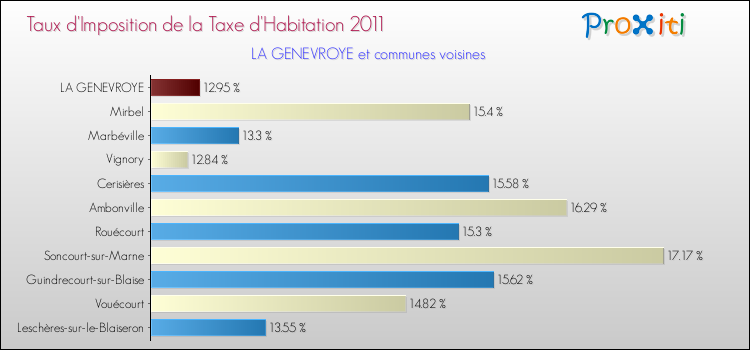 Taux d'imposition de la taxe d'habitation 2011 pour LA GENEVROYE et les communes proches Comparaison des taux d'imposition de la taxe d'habitation 2011 pour LA GENEVROYE et les communes voisines