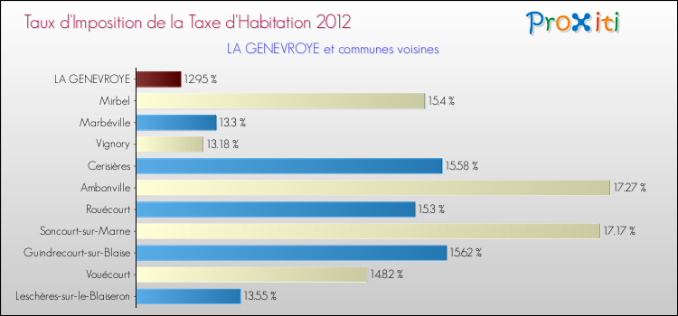 Taux d'imposition de la taxe d'habitation 2012 pour LA GENEVROYE et les communes proches Comparaison des taux d'imposition de la taxe d'habitation 2012 pour LA GENEVROYE et les communes voisines
