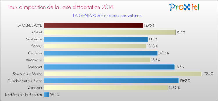 Taux d'imposition de la taxe d'habitation 2014 pour LA GENEVROYE et les communes proches Comparaison des taux d'imposition de la taxe d'habitation 2014 pour LA GENEVROYE et les communes voisines