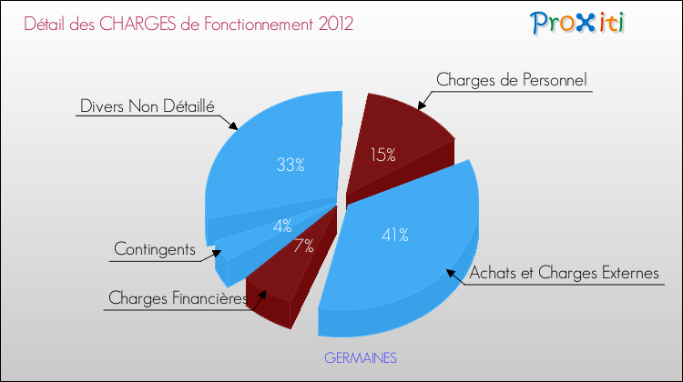 Décomposition des Charges de Fonctionnement 2012 de la commune de GERMAINES Charges de Fonctionnement 2012 pour la commune de GERMAINES