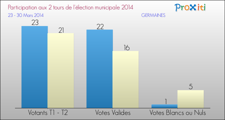Participation comparée des 2 tours des Elections Municipales 2014 de la commune de GERMAINES Elections Municipales 2014 - Participation comparée des 2 tours pour la commune de GERMAINES