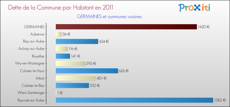 Dette par habitant de la commune en 2011 pour GERMAINES et les communes proches Comparaison de la dette par habitant de la commune en 2011 pour GERMAINES et les communes voisines