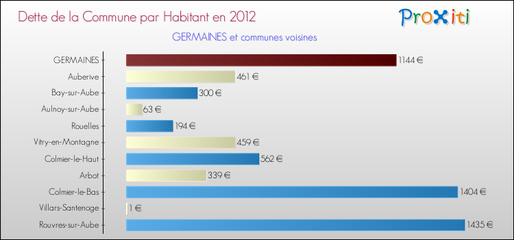 Dette par habitant de la commune en 2012 pour GERMAINES et les communes proches Comparaison de la dette par habitant de la commune en 2012 pour GERMAINES et les communes voisines