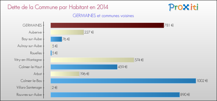 Dette par habitant de la commune en 2014 pour GERMAINES et les communes proches Comparaison de la dette par habitant de la commune en 2014 pour GERMAINES et les communes voisines