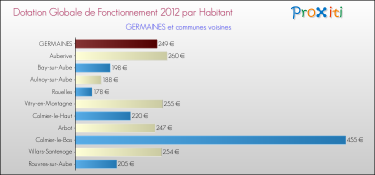 Montant des dotations globales de fonctionnement DGF par Habitant pour GERMAINES et les communes proches Comparaison des des dotations globales de fonctionnement DGF par habitant pour GERMAINES et les communes voisines
