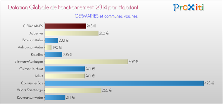 Montant des dotations globales de fonctionnement DGF par Habitant pour GERMAINES et les communes proches en 2014. Comparaison des des dotations globales de fonctionnement DGF par habitant pour GERMAINES et les communes voisines en 2014.
