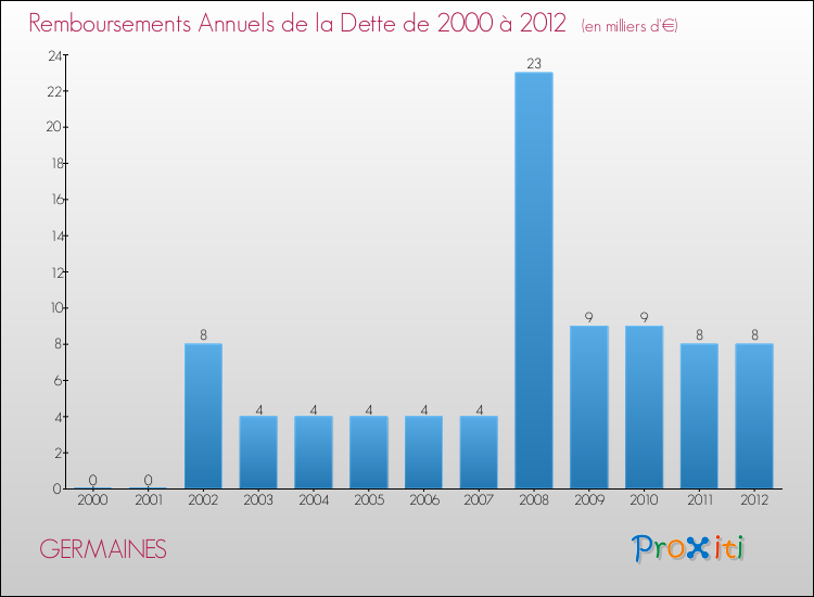 Evolution de l'annuité de la dette pour la commune de GERMAINES de 2000 à 2012 Annuités de la dette pour GERMAINES de 2000 à 2012