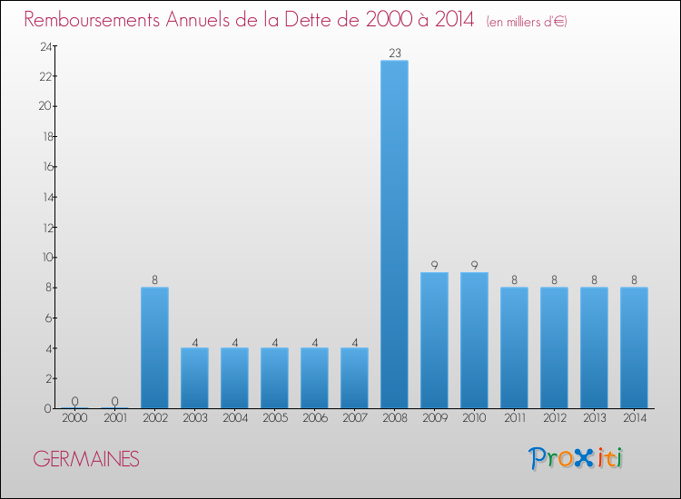 Evolution de l'annuité de la dette pour la commune de GERMAINES de 2000 à 2014 Annuités de la dette pour GERMAINES de 2000 à 2014