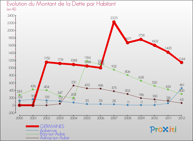 Evolution de la dette par habitant pour la commune de GERMAINES et les communes proches de 2000 à 2012 Comparaison de la dette par habitant pour GERMAINES et les communes voisines de 2000 à 2012