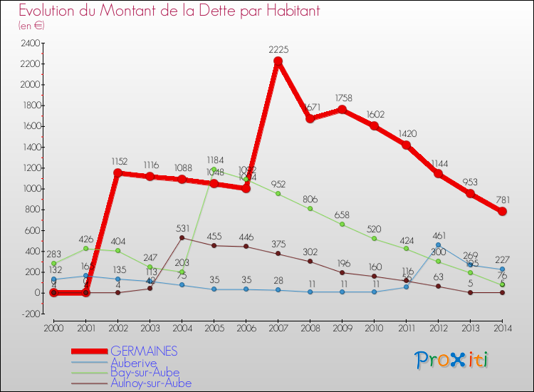 Evolution de la dette par habitant pour la commune de GERMAINES et les communes proches de 2000 à 2014 Comparaison de la dette par habitant pour GERMAINES et les communes voisines de 2000 à 2014