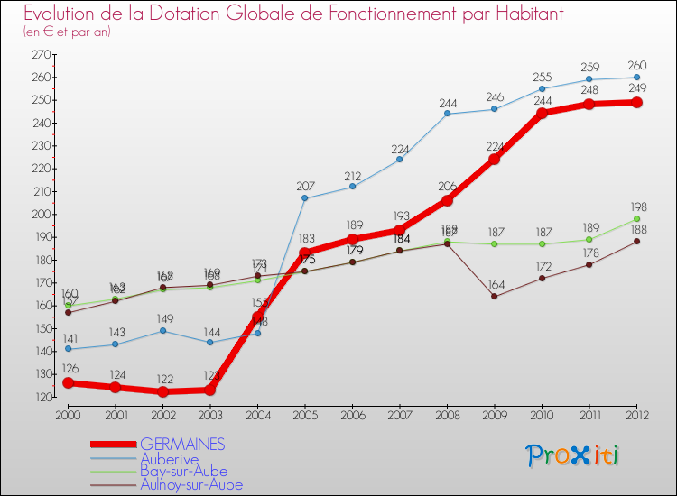 Evolution et montant de la dotation globale de fonctionnement par Habitant pour GERMAINES et les communes proches Comparaison des dotations globales de fonctionnement par habitant pour GERMAINES et les communes voisines