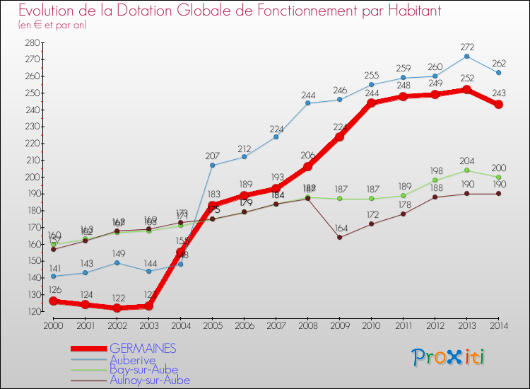 Evolution et montant de la dotation globale de fonctionnement par Habitant pour GERMAINES et les communes proches de 2000 à 2014. Comparaison des dotations globales de fonctionnement par habitant pour GERMAINES et les communes voisines de 2000 à 2014.