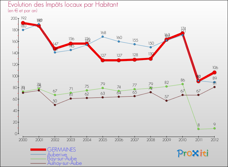 Evolution et montant des impôts locaux par Habitant pour GERMAINES et les communes proches Comparaison des impôts locaux par habitant pour GERMAINES et les communes voisines